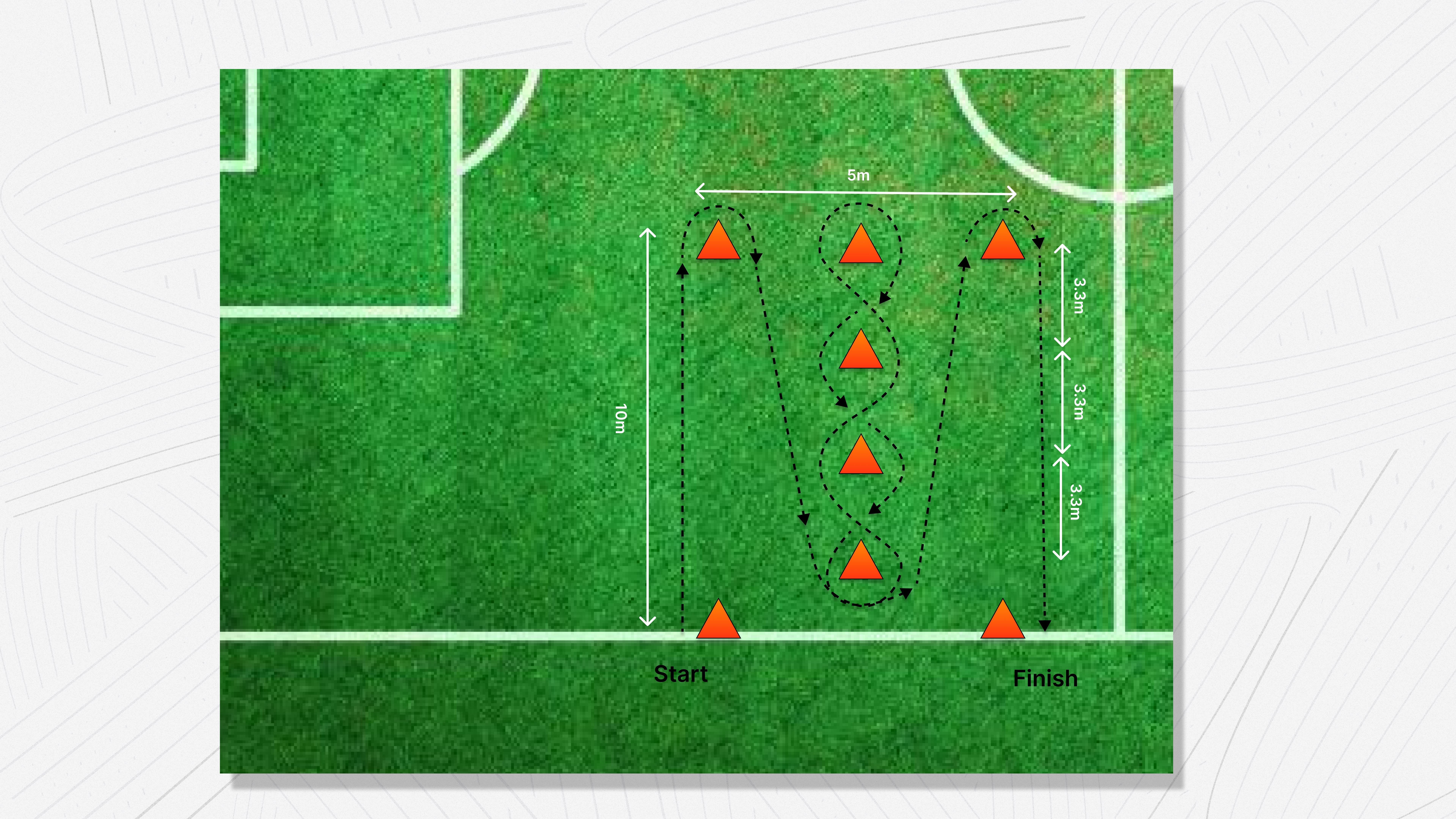 Illinois Agility Test setup diagram showing a 10m by 5m rectangle with 4 corner cones and 4 center cones spaced 3.3m apart, with the weaving route marked